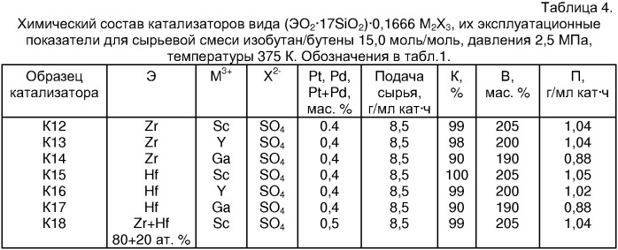 Катализатор и способ получения бензина-алкилата (патент 2313391)