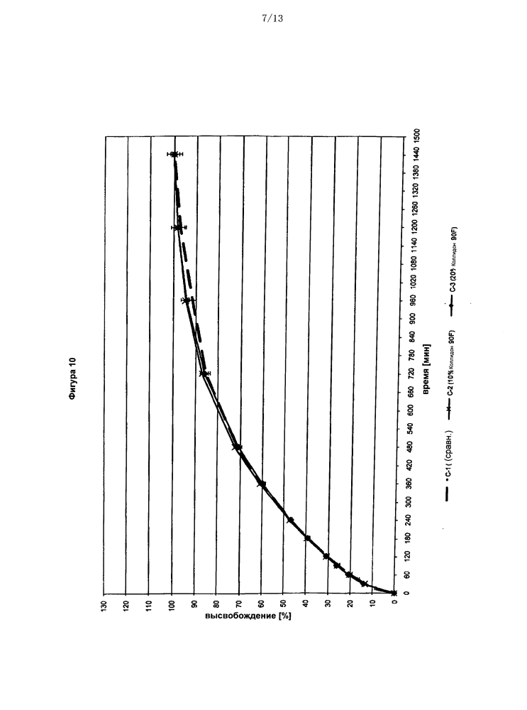 Устойчивая к разрушению лекарственная форма, которая содержит анионный полимер (патент 2607499)