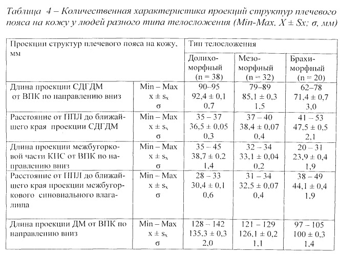 Способ лечебной инъекции в периартикулярные мягкие ткани плечевого сустава при дегенеративно-воспалительных заболеваниях у больных с различным соматотипом (патент 2537770)