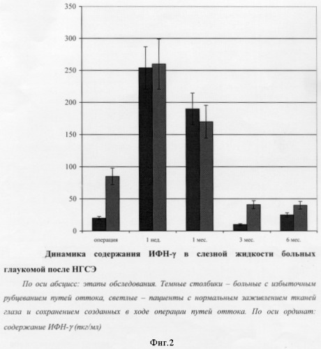 Способ предупреждения избыточного рубцевания после антиглаукоматозных операций (патент 2281117)