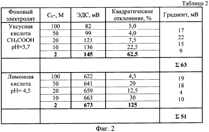 Способ определения концентрации фторид-ионов в воде (варианты) (патент 2331873)