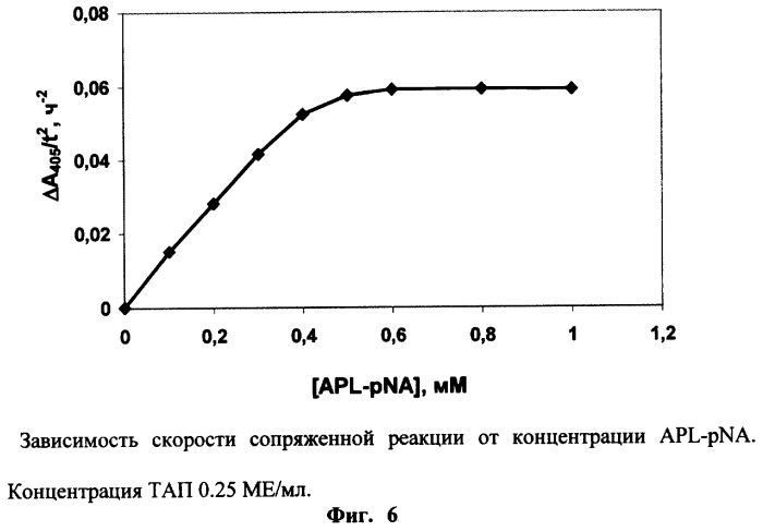 Способ определения тканевого активатора плазминогена (патент 2252421)