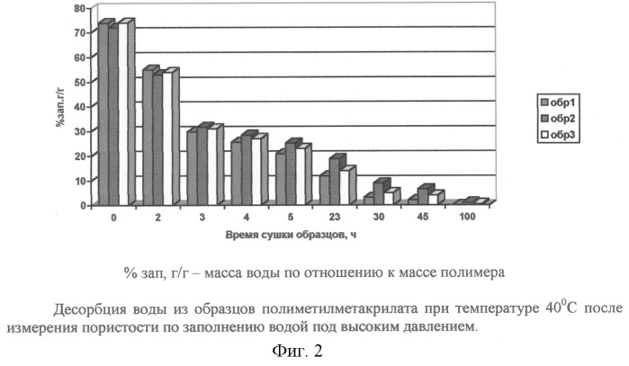 Способ измерения общей пористости полимерных материалов по заполнению их водой при повышенном давлении и комнатной температуре (патент 2263894)