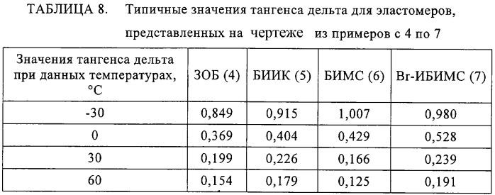 Галогенированные тройные сополимеры на изоолефиновой основе и их использование в композициях для применения в пневматической диафрагме, такой как внутренняя оболочка шины или камера для пневматической шины (патент 2303044)