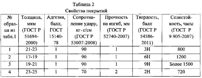 Композиция для катодного электроосаждения наноструктурных никель-полимерных покрытий (патент 2593063)