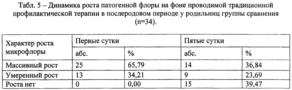 Способ лечения послеродового эндометрита с использованием внутриматочного введения формованного сорбента внииту-1 пвп (патент 2646496)