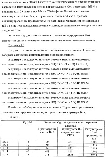 Человеческие моноклональные антитела к человеческому интерлейкину-4 (hil-4) (патент 2382049)