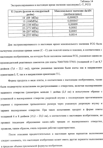 Продукты из алюминиевого сплава и способ искусственного старения (патент 2329330)