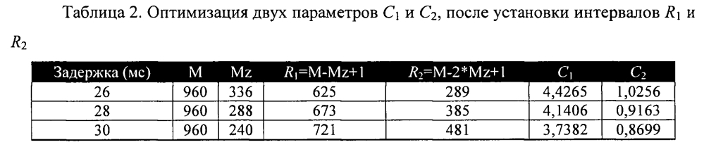 Оптимизированное по задержке преобразование наложения, взвешивающие окна кодирования/декодирования (патент 2604994)