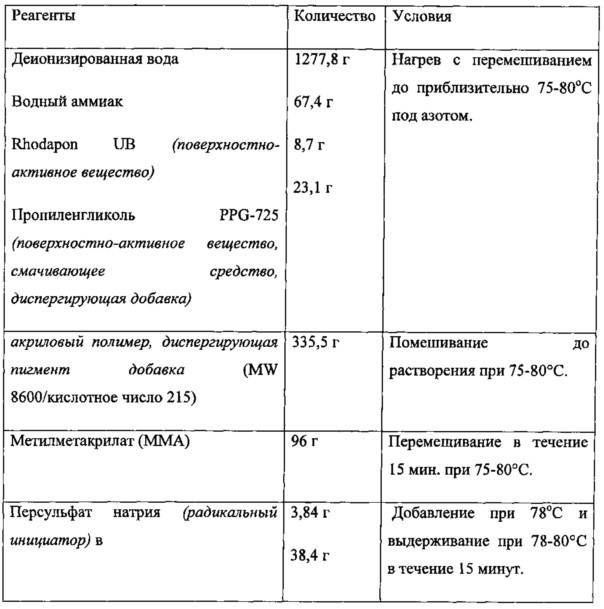 Привитая полимерная добавка для диспергирования пигмента и краска, в которой она используется, с улучшенной укрывистостью (патент 2615629)