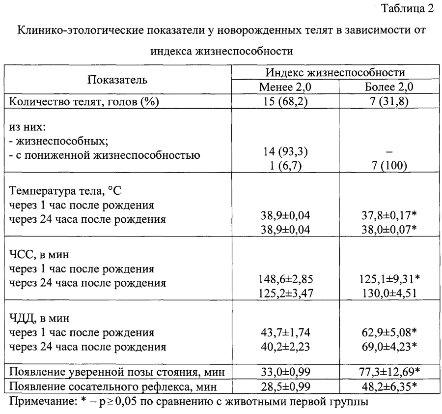 Способ определения жизнеспособности новорожденных телят (патент 2593793)