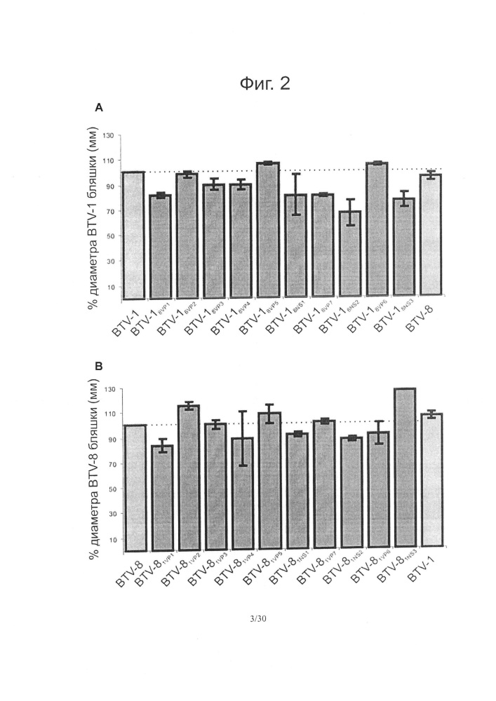 Реассортантные btv и ahsv вакцины (патент 2656187)