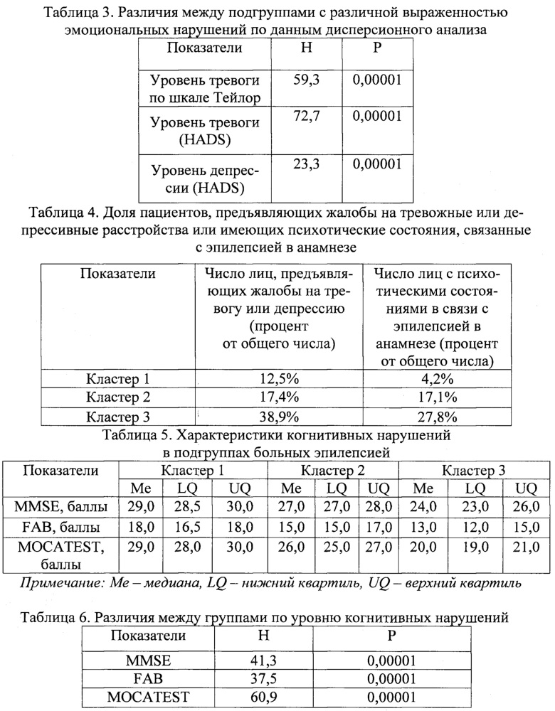 Способ балльной оценки эмоциональных, когнитивных нарушений, социальной адаптации и реакции на противосудорожную лекарственную терапию у больных эпилепсией (патент 2621838)