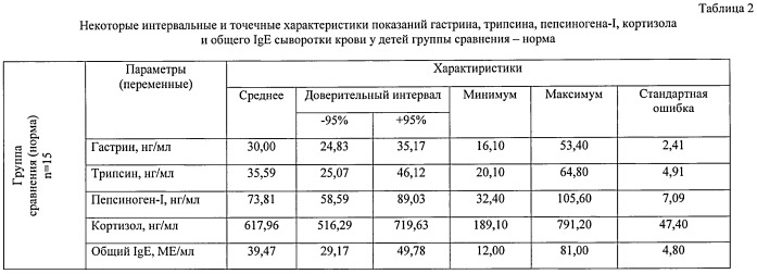 Способ прогнозирования хронического течения вирусного гепатита в у детей с пищевой аллергией (патент 2531938)