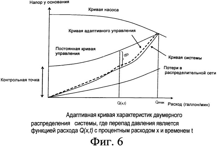 Способ и устройство для управления насосом с использованием переменной характеристики эквивалентной системы, известной как кривая адаптивного управления (патент 2546342)