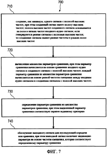 Аудио кодер и декодер, увеличивающий полосу частот (патент 2523035)