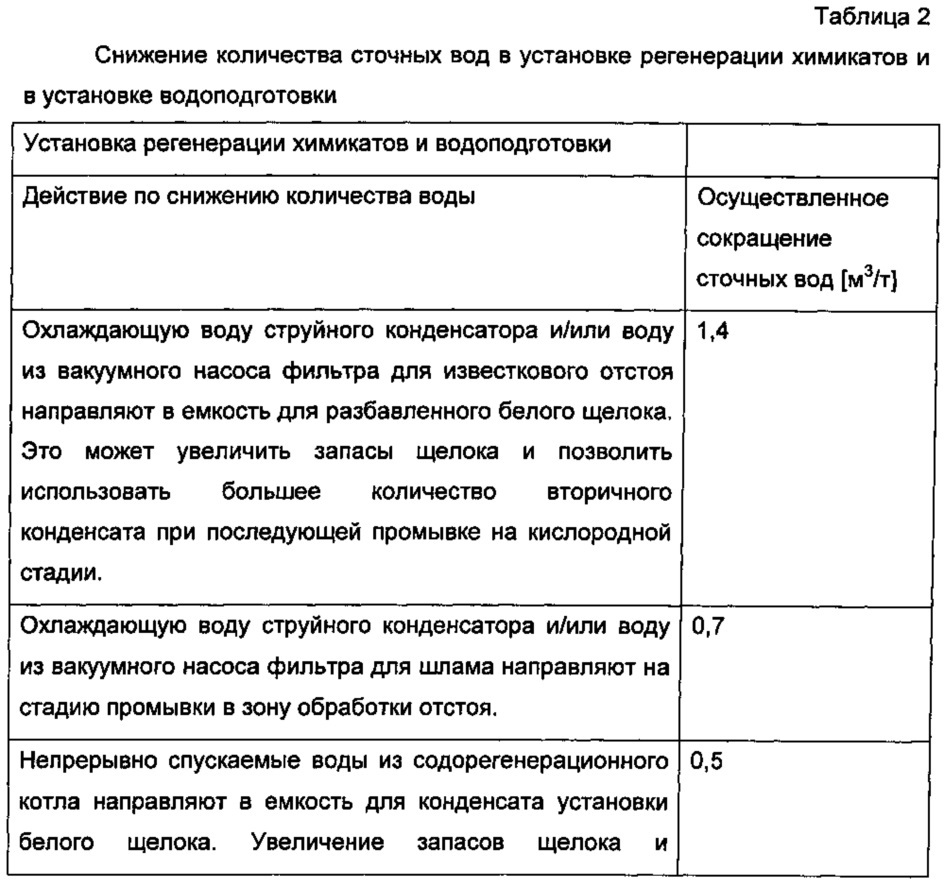 Способ и устройство для обработки жидких потоков на целлюлозном заводе (патент 2621662)