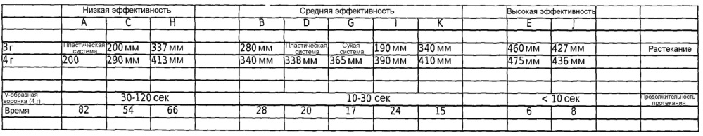 Способ изготовления цемента, строительных растворов, бетонных композиций, содержащих наполнитель (наполнители) на основе карбоната кальция, (предварительно) обработанные ультрадисперсным наполнителем (наполнителями), получаемые композиции и цементные материалы и их применения (патент 2630322)