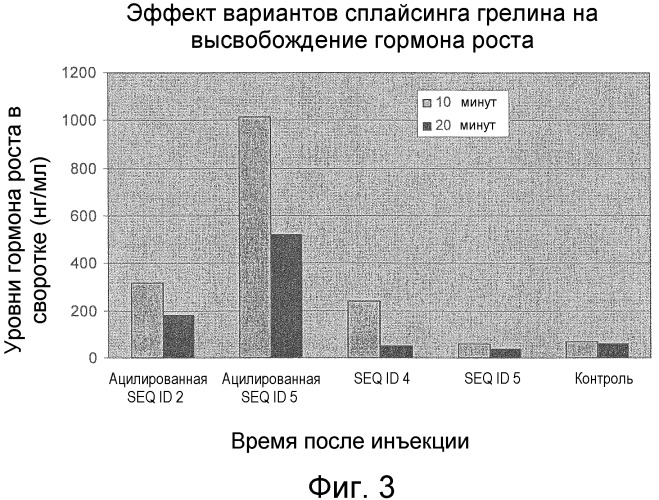 Применение варианта сплайсинга грелина для лечения кахексии, и/или анорексии, и/или анорексии-кахексии, и/или нарушения питания, и/или липодистрофии, и/или мышечного истощения, и/или стимуляции аппетита (патент 2470940)