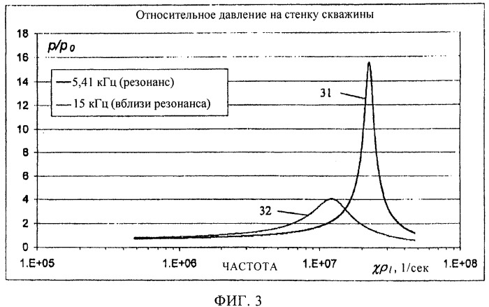 Измерение проницаемости горных пород резонансным методом радиальных колебаний (патент 2476911)