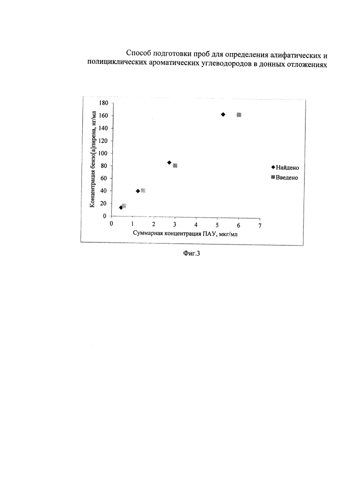 Способ подготовки проб для определения алифатических и полициклических ароматических углеводородов в донных отложениях (патент 2646402)