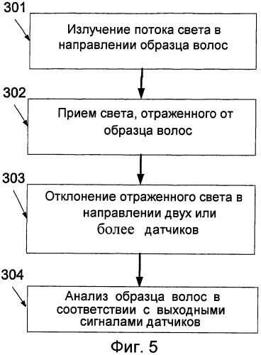 Устройство и способ проверки образца волос (патент 2457447)