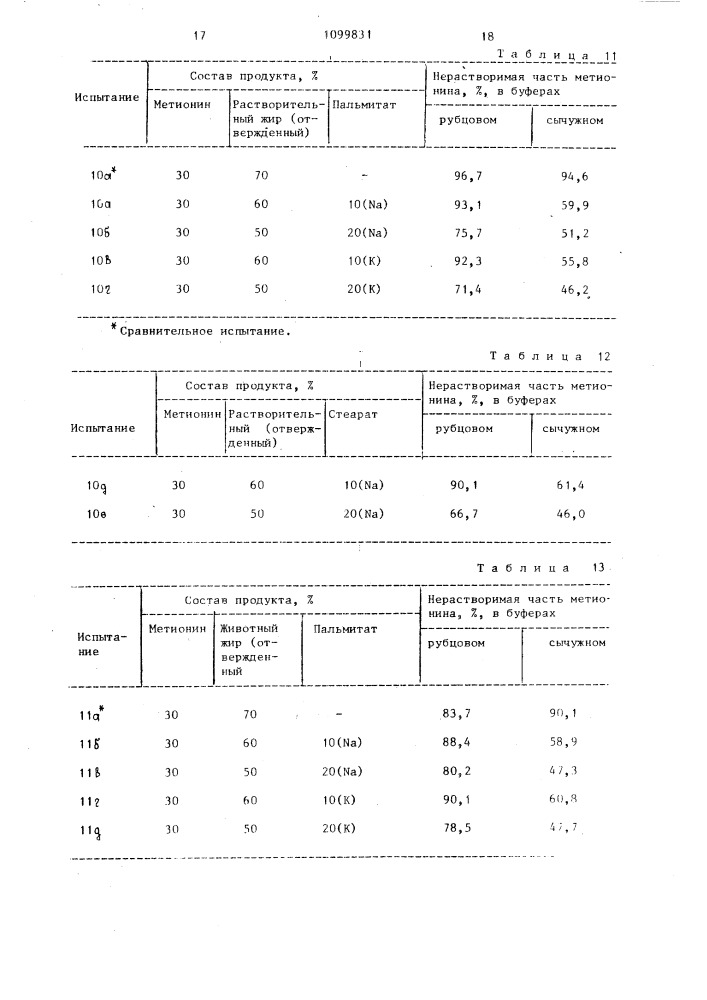 Кормовая добавка для жвачных животных (патент 1099831)