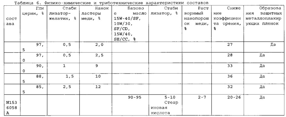 Присадка к смазочным материалам (патент 2625453)