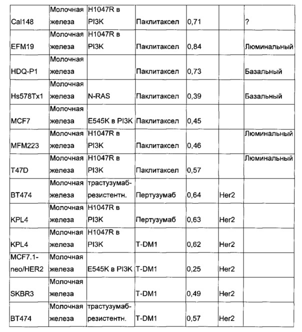 Селективность в отношении мутантных форм и комбинации соединения, представляющего собой ингибитор фосфоинозитид-3-киназы, и химиотерапевтических агентов для лечения рака (патент 2665949)