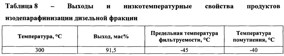 Катализатор изодепарафинизации углеводородного сырья с10+ для получения низкозастывающих масел и дизельных топлив и способ получения низкозастывающих масел и топлив с его использованием (патент 2627770)