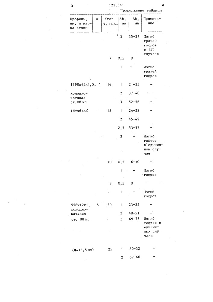 Способ формовки гофрированных профилей (патент 1225641)