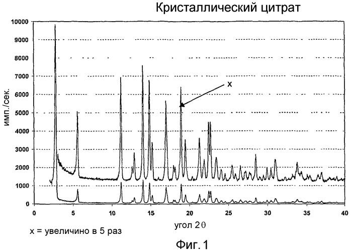 Соли n-(4-фторбензил)-n-(1-метилпиперидин-4-ил)-n`-(2-метилпропилокси)фенилметил)карбамида и их приготовление (патент 2387643)