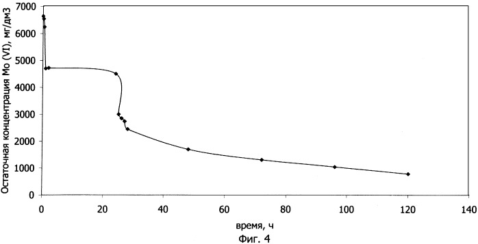 Селективное извлечение молибдена (vi) (патент 2247166)