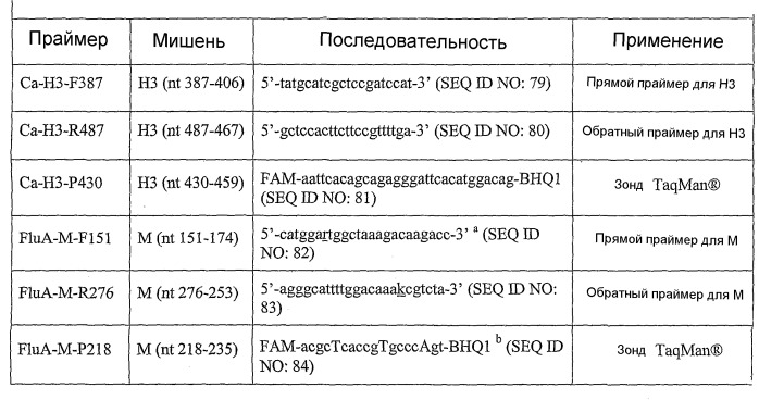 Вирус гриппа, способный инфицировать собачьих, и его применение (патент 2520081)