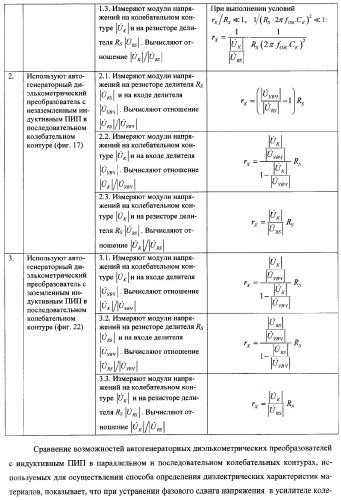 Автогенераторный диэлькометрический преобразователь и способ определения диэлектрических характеристик материалов с его использованием (варианты) (патент 2361226)