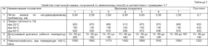 Способ получения пластичных смазок (патент 2368653)