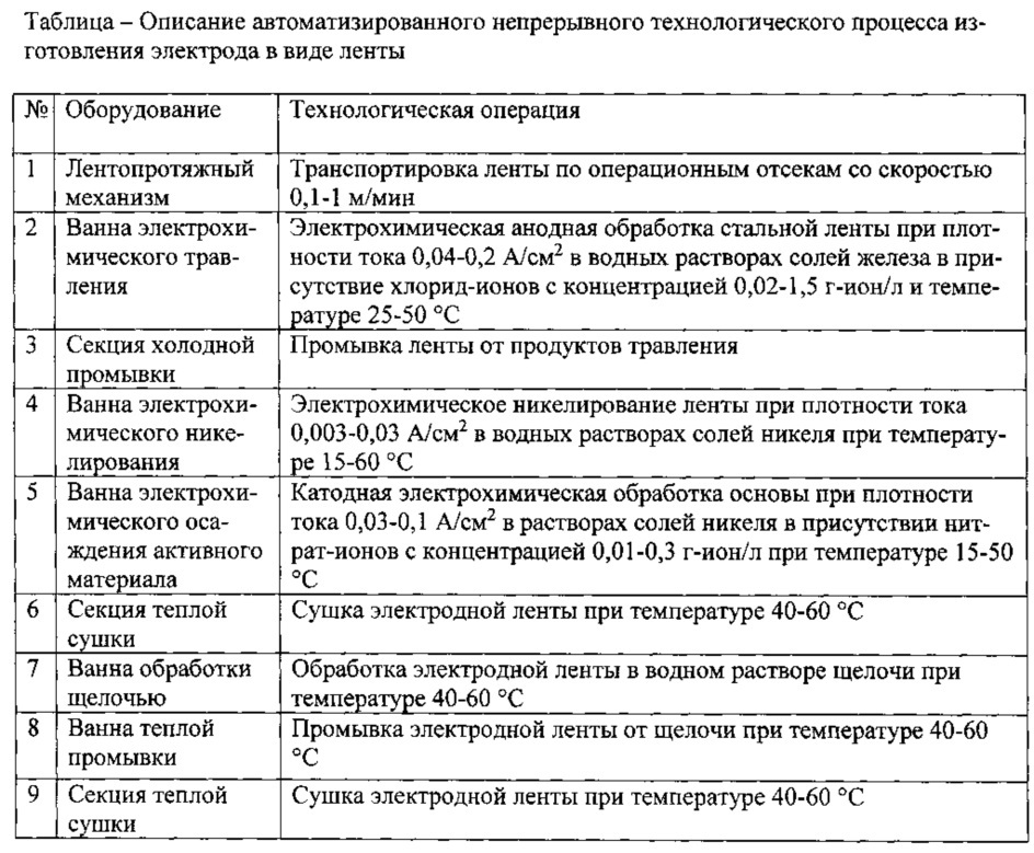 Способ изготовления неполяризуемого электрода для электрохимического конденсатора (патент 2611722)