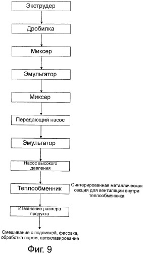 Продукты питания и способы приготовления продуктов питания (патент 2492707)