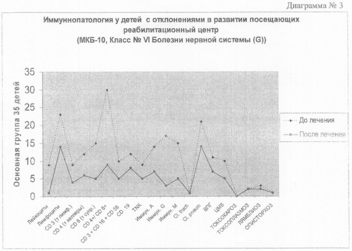 Способ лечения детей с ограниченными возможностями (патент 2341244)