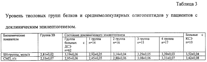 Способ диагностики доклинической стадии эпилепсии (патент 2246727)