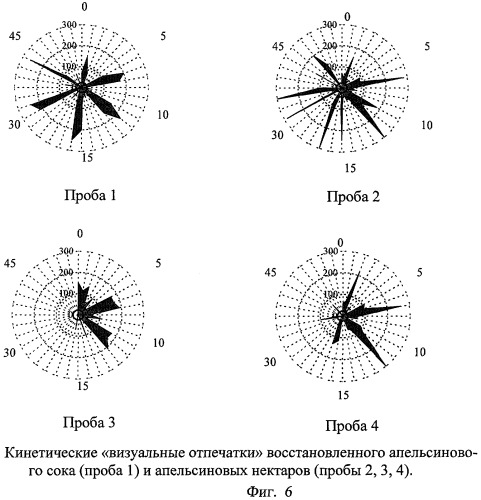 Способ распознавания искусственного и натурального апельсинового аромата в соках и напитках (патент 2267780)