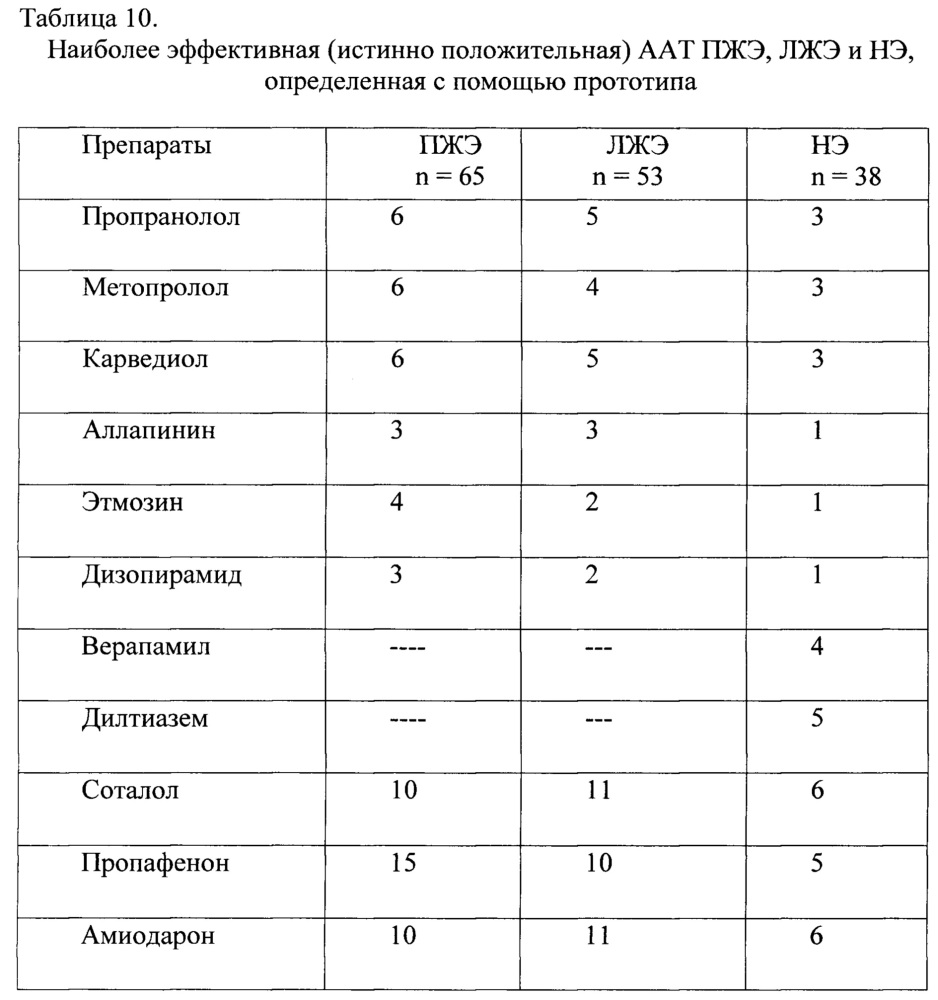 Способ выбора наиболее эффективного антиаритмического препарата для больных с экстрасистолией (патент 2641164)