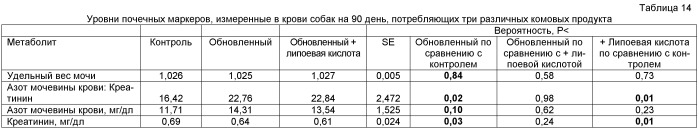 Композиции для животных-компаньонов, включающие липоевую кислоту, и способы их применения (патент 2483569)