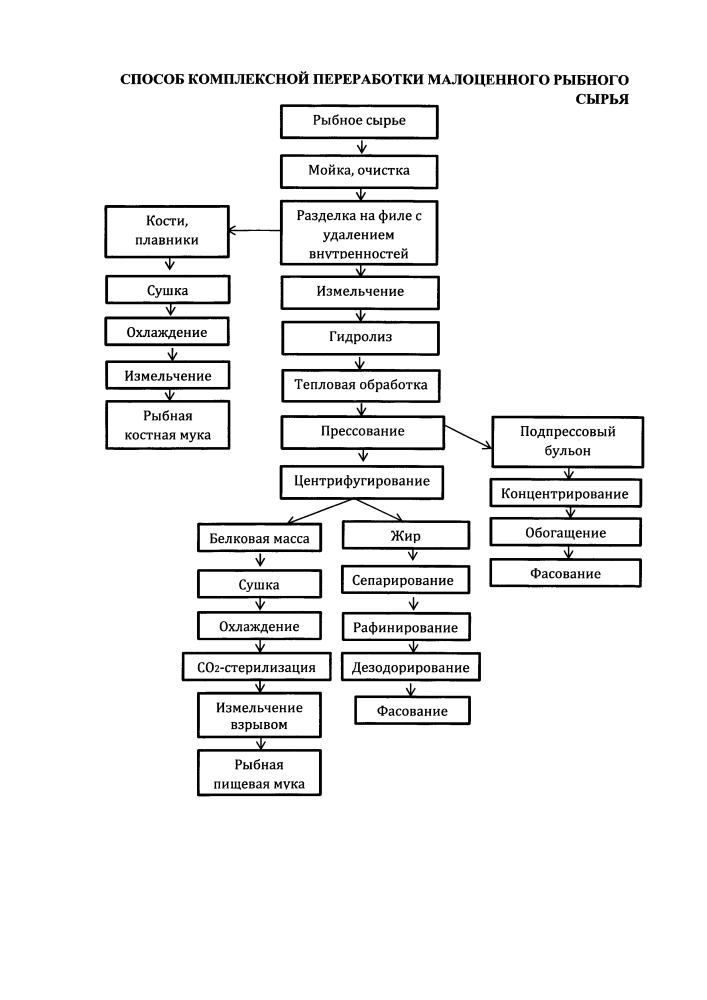 Способ комплексной переработки малоценного рыбного сырья (патент 2619986)