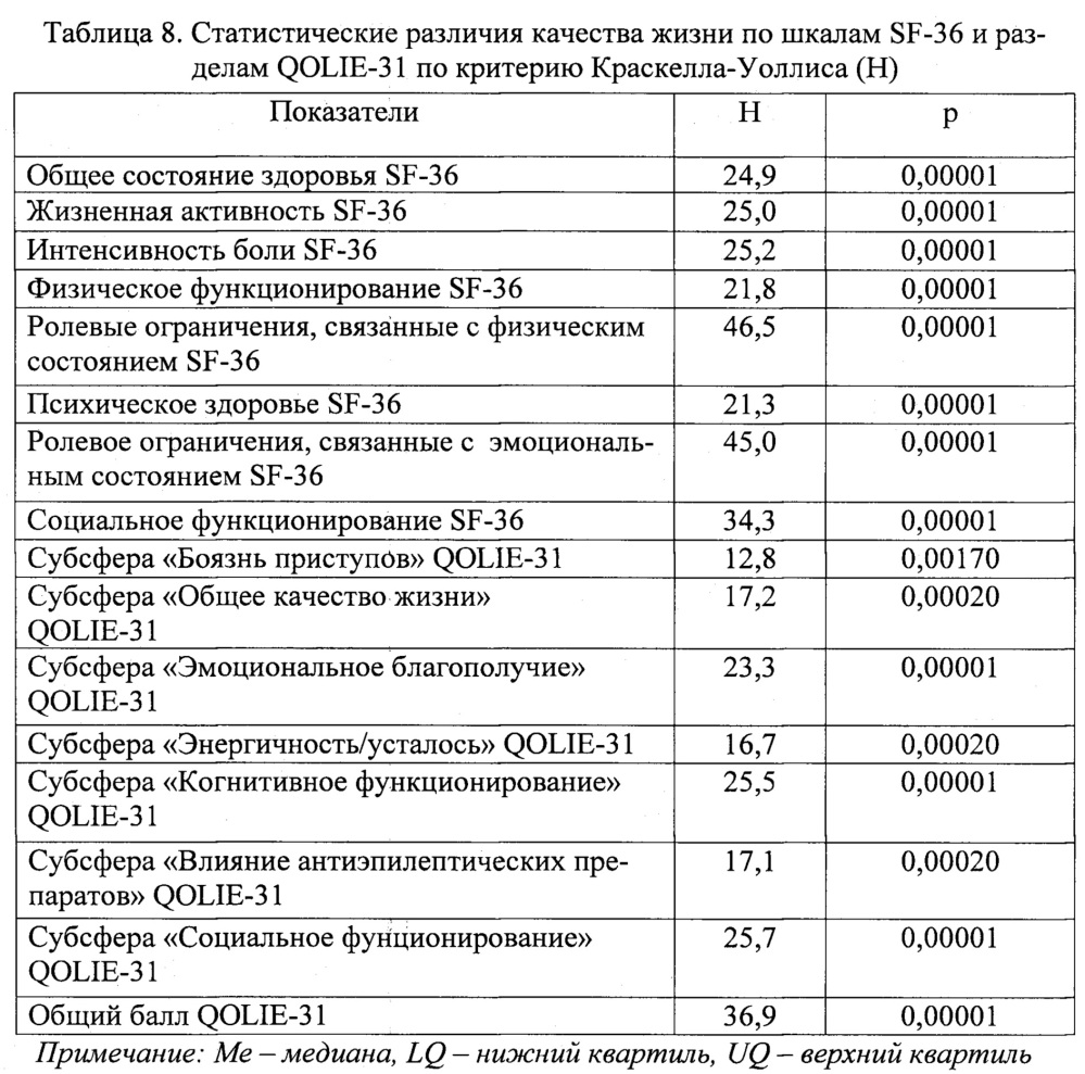 Способ балльной оценки эмоциональных, когнитивных нарушений, социальной адаптации и реакции на противосудорожную лекарственную терапию у больных эпилепсией (патент 2621838)