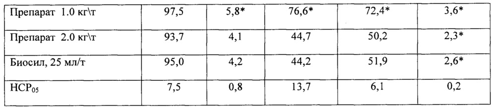 Способ регулирования роста и развития растений (патент 2657743)