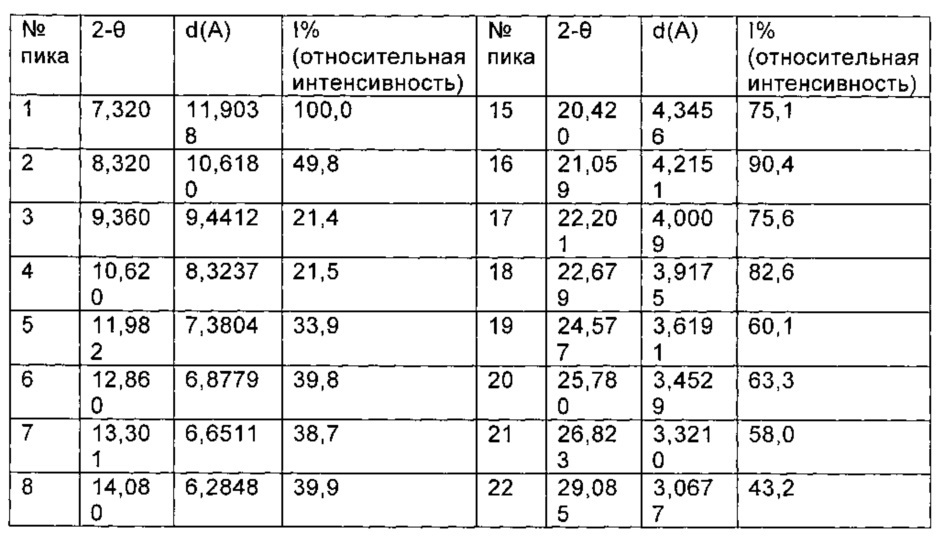 Кристалл циклопептида высокой чистоты, а также способ его получения и его применение (патент 2607083)