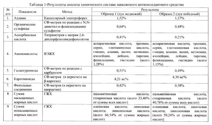 Антиоксидантное средство из надземной части черемши (лука медвежьего или лука победного) (патент 2559594)