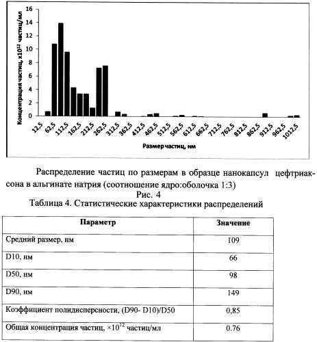 Способ получения нанокапсул цефалоспориновых антибиотиков в альгинате натрия (патент 2561683)