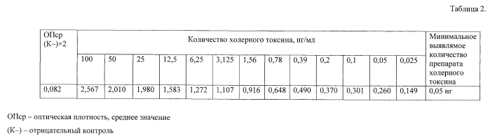 Штамм гибридных культивированных клеток животных mus musculus хт 3е5 - продуцент моноклональных антител изотипа g 2а к в-субъединице холерного токсина (патент 2590587)